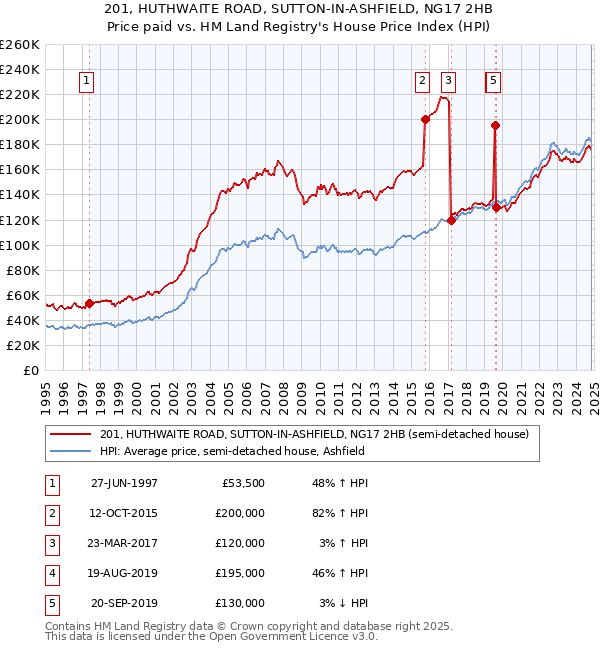 201, HUTHWAITE ROAD, SUTTON-IN-ASHFIELD, NG17 2HB: Price paid vs HM Land Registry's House Price Index