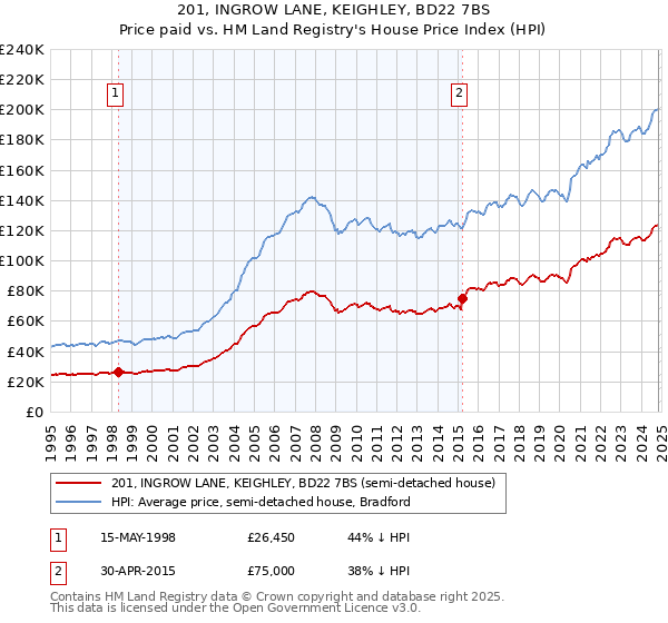 201, INGROW LANE, KEIGHLEY, BD22 7BS: Price paid vs HM Land Registry's House Price Index