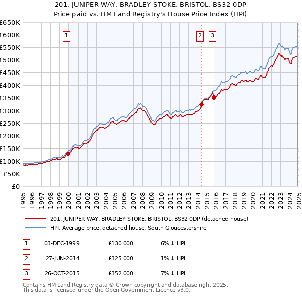 201, JUNIPER WAY, BRADLEY STOKE, BRISTOL, BS32 0DP: Price paid vs HM Land Registry's House Price Index