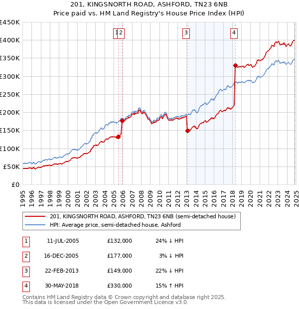 201, KINGSNORTH ROAD, ASHFORD, TN23 6NB: Price paid vs HM Land Registry's House Price Index