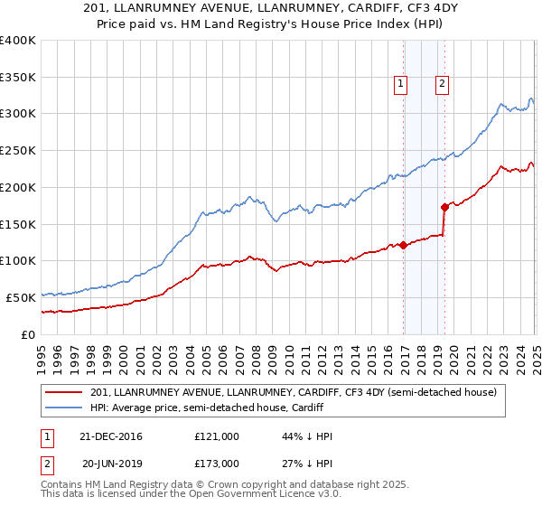 201, LLANRUMNEY AVENUE, LLANRUMNEY, CARDIFF, CF3 4DY: Price paid vs HM Land Registry's House Price Index