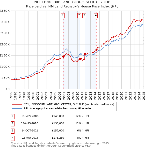 201, LONGFORD LANE, GLOUCESTER, GL2 9HD: Price paid vs HM Land Registry's House Price Index