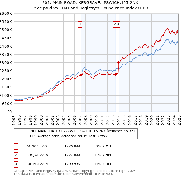 201, MAIN ROAD, KESGRAVE, IPSWICH, IP5 2NX: Price paid vs HM Land Registry's House Price Index