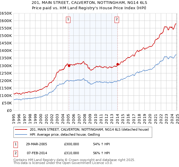 201, MAIN STREET, CALVERTON, NOTTINGHAM, NG14 6LS: Price paid vs HM Land Registry's House Price Index