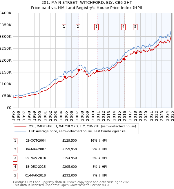 201, MAIN STREET, WITCHFORD, ELY, CB6 2HT: Price paid vs HM Land Registry's House Price Index