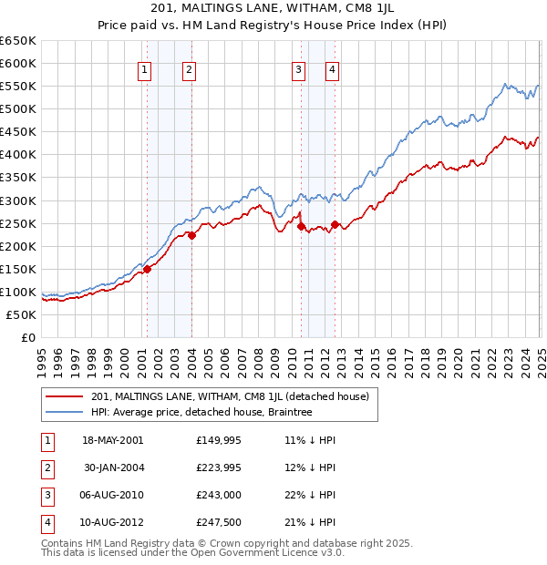 201, MALTINGS LANE, WITHAM, CM8 1JL: Price paid vs HM Land Registry's House Price Index