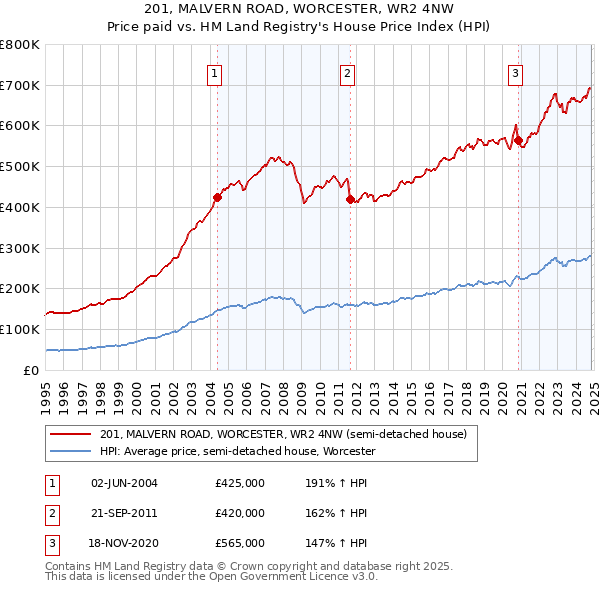 201, MALVERN ROAD, WORCESTER, WR2 4NW: Price paid vs HM Land Registry's House Price Index