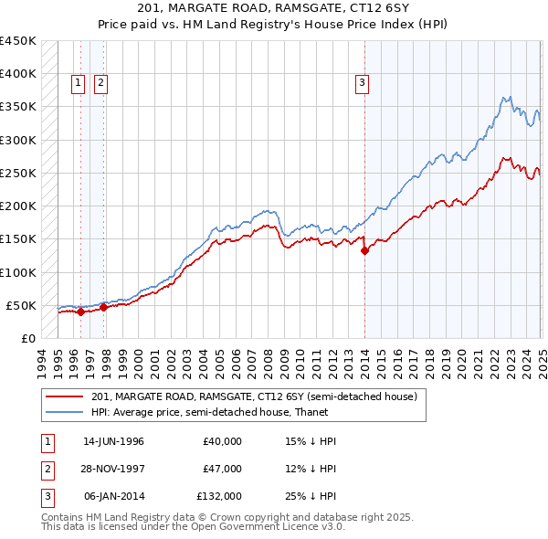 201, MARGATE ROAD, RAMSGATE, CT12 6SY: Price paid vs HM Land Registry's House Price Index