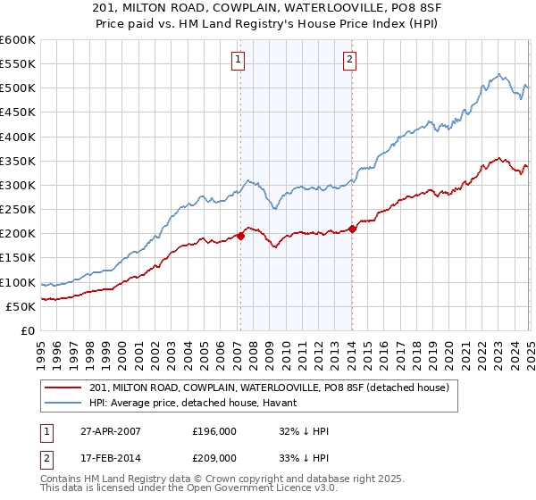 201, MILTON ROAD, COWPLAIN, WATERLOOVILLE, PO8 8SF: Price paid vs HM Land Registry's House Price Index