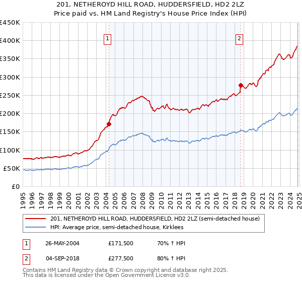 201, NETHEROYD HILL ROAD, HUDDERSFIELD, HD2 2LZ: Price paid vs HM Land Registry's House Price Index