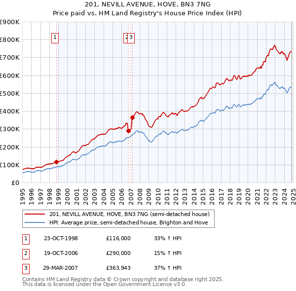 201, NEVILL AVENUE, HOVE, BN3 7NG: Price paid vs HM Land Registry's House Price Index