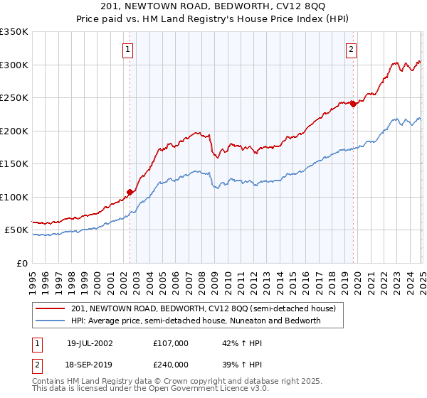 201, NEWTOWN ROAD, BEDWORTH, CV12 8QQ: Price paid vs HM Land Registry's House Price Index