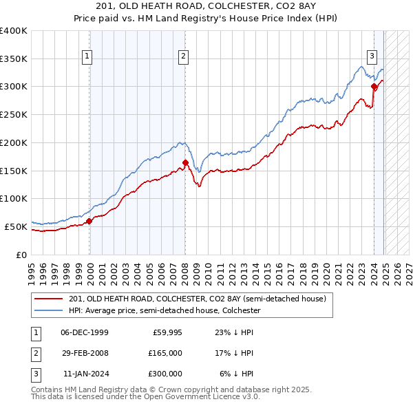 201, OLD HEATH ROAD, COLCHESTER, CO2 8AY: Price paid vs HM Land Registry's House Price Index