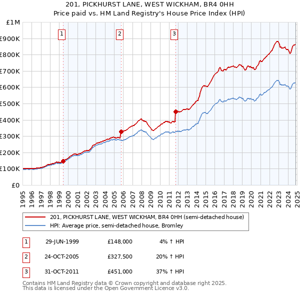 201, PICKHURST LANE, WEST WICKHAM, BR4 0HH: Price paid vs HM Land Registry's House Price Index