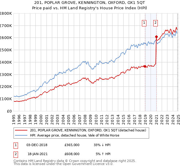 201, POPLAR GROVE, KENNINGTON, OXFORD, OX1 5QT: Price paid vs HM Land Registry's House Price Index