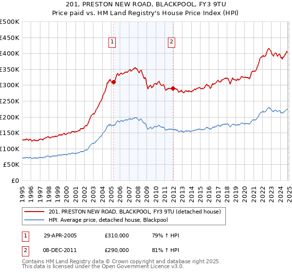 201, PRESTON NEW ROAD, BLACKPOOL, FY3 9TU: Price paid vs HM Land Registry's House Price Index