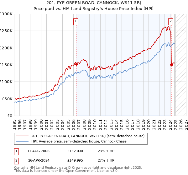 201, PYE GREEN ROAD, CANNOCK, WS11 5RJ: Price paid vs HM Land Registry's House Price Index