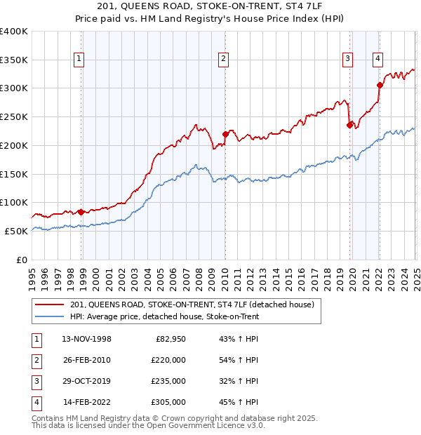 201, QUEENS ROAD, STOKE-ON-TRENT, ST4 7LF: Price paid vs HM Land Registry's House Price Index