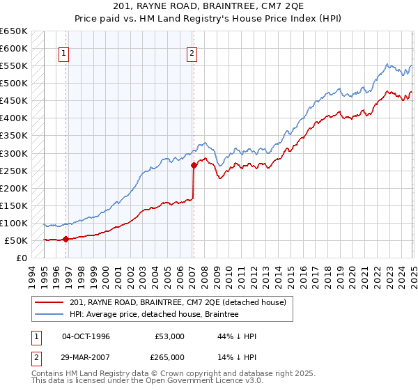 201, RAYNE ROAD, BRAINTREE, CM7 2QE: Price paid vs HM Land Registry's House Price Index