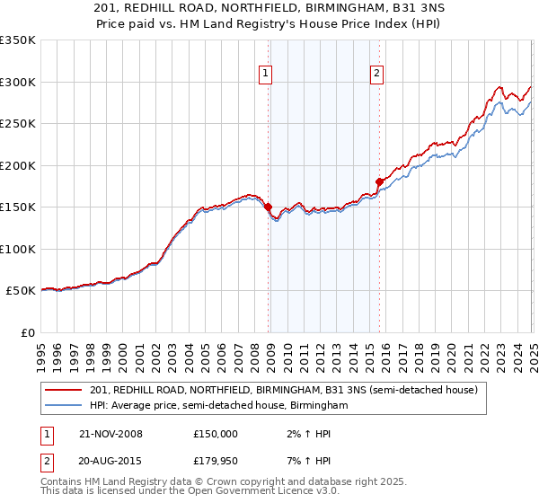 201, REDHILL ROAD, NORTHFIELD, BIRMINGHAM, B31 3NS: Price paid vs HM Land Registry's House Price Index