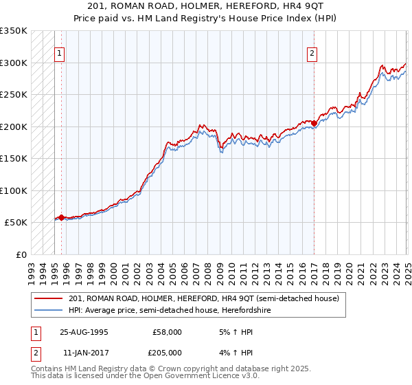 201, ROMAN ROAD, HOLMER, HEREFORD, HR4 9QT: Price paid vs HM Land Registry's House Price Index