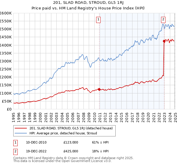 201, SLAD ROAD, STROUD, GL5 1RJ: Price paid vs HM Land Registry's House Price Index