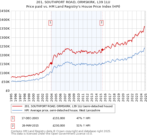 201, SOUTHPORT ROAD, ORMSKIRK, L39 1LU: Price paid vs HM Land Registry's House Price Index