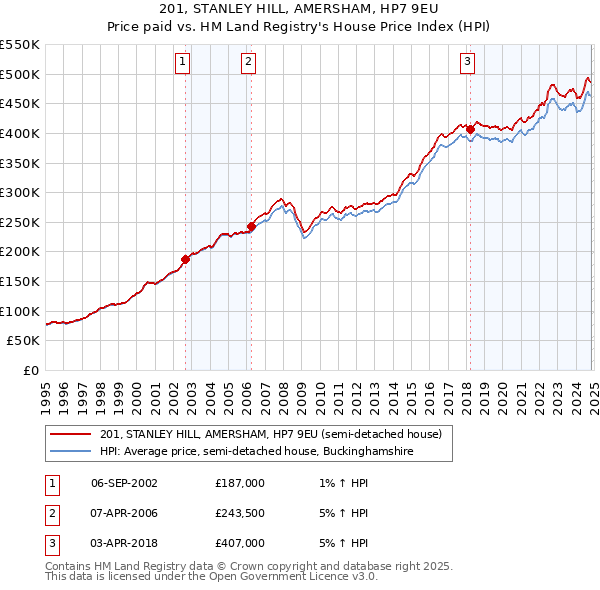 201, STANLEY HILL, AMERSHAM, HP7 9EU: Price paid vs HM Land Registry's House Price Index