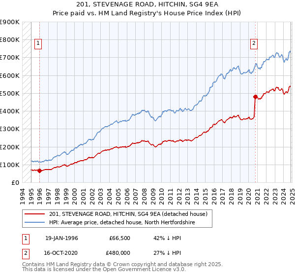 201, STEVENAGE ROAD, HITCHIN, SG4 9EA: Price paid vs HM Land Registry's House Price Index