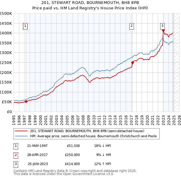 201, STEWART ROAD, BOURNEMOUTH, BH8 8PB: Price paid vs HM Land Registry's House Price Index