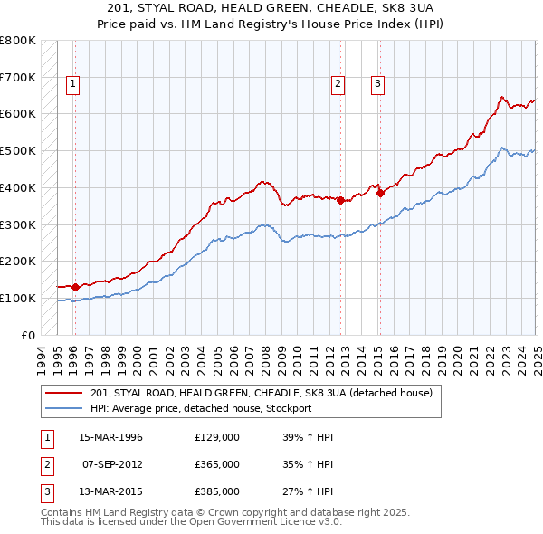 201, STYAL ROAD, HEALD GREEN, CHEADLE, SK8 3UA: Price paid vs HM Land Registry's House Price Index