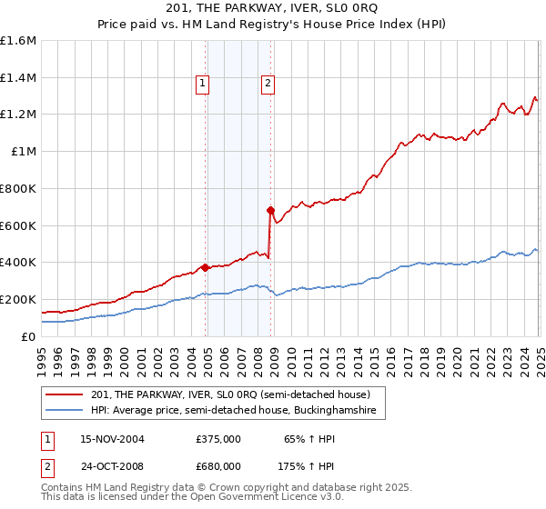 201, THE PARKWAY, IVER, SL0 0RQ: Price paid vs HM Land Registry's House Price Index