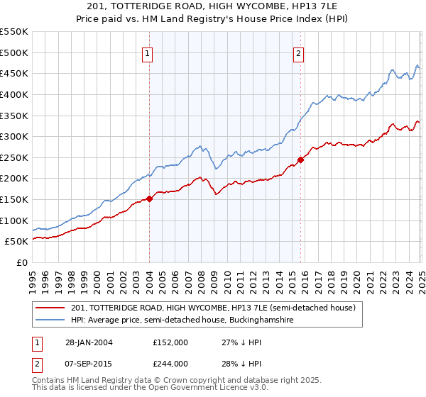 201, TOTTERIDGE ROAD, HIGH WYCOMBE, HP13 7LE: Price paid vs HM Land Registry's House Price Index