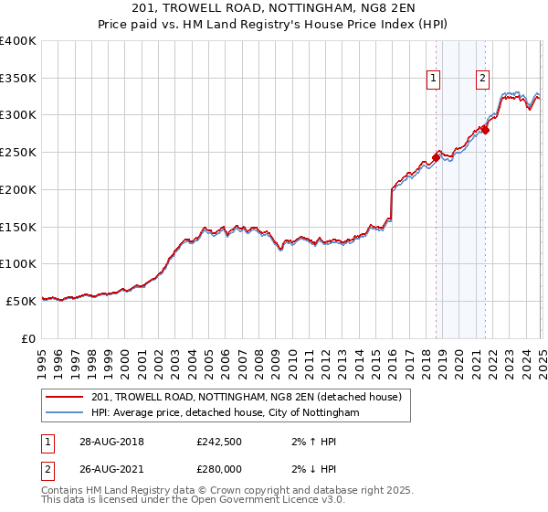 201, TROWELL ROAD, NOTTINGHAM, NG8 2EN: Price paid vs HM Land Registry's House Price Index