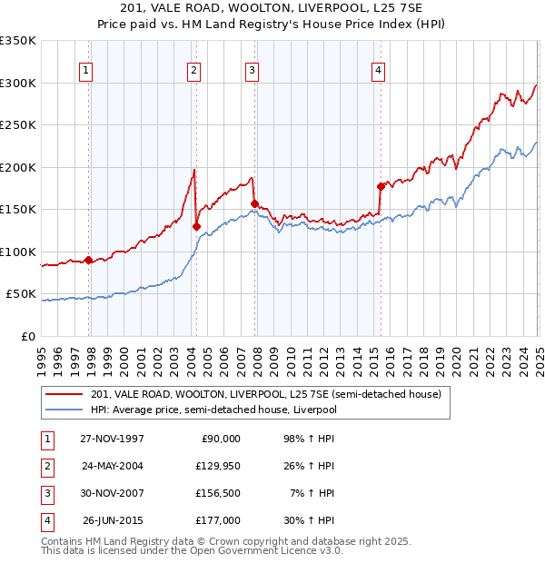 201, VALE ROAD, WOOLTON, LIVERPOOL, L25 7SE: Price paid vs HM Land Registry's House Price Index