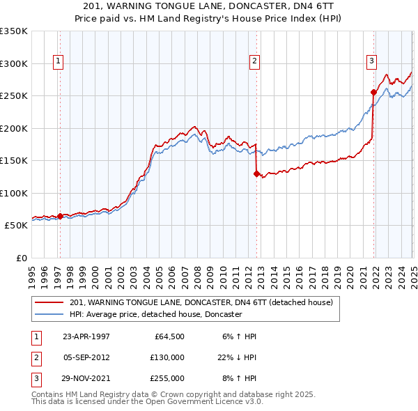 201, WARNING TONGUE LANE, DONCASTER, DN4 6TT: Price paid vs HM Land Registry's House Price Index