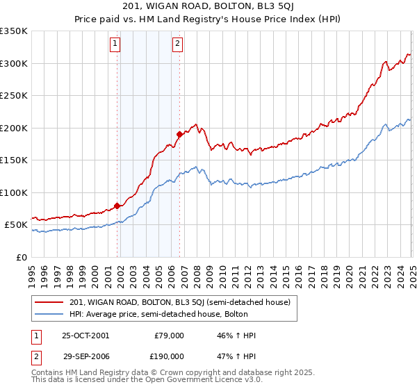 201, WIGAN ROAD, BOLTON, BL3 5QJ: Price paid vs HM Land Registry's House Price Index