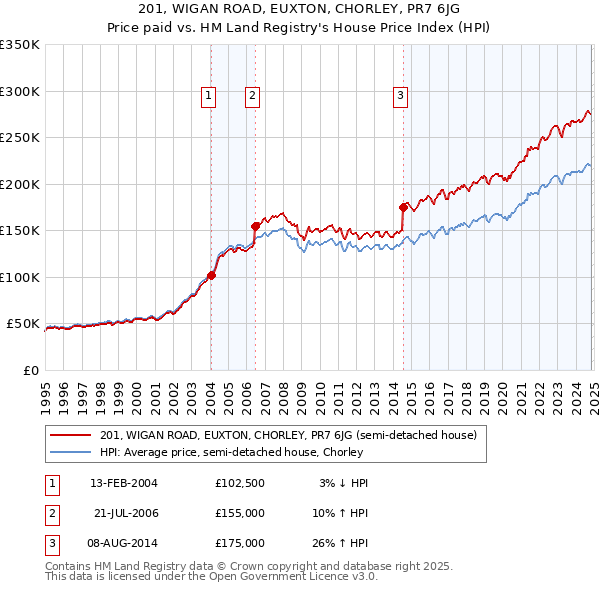 201, WIGAN ROAD, EUXTON, CHORLEY, PR7 6JG: Price paid vs HM Land Registry's House Price Index