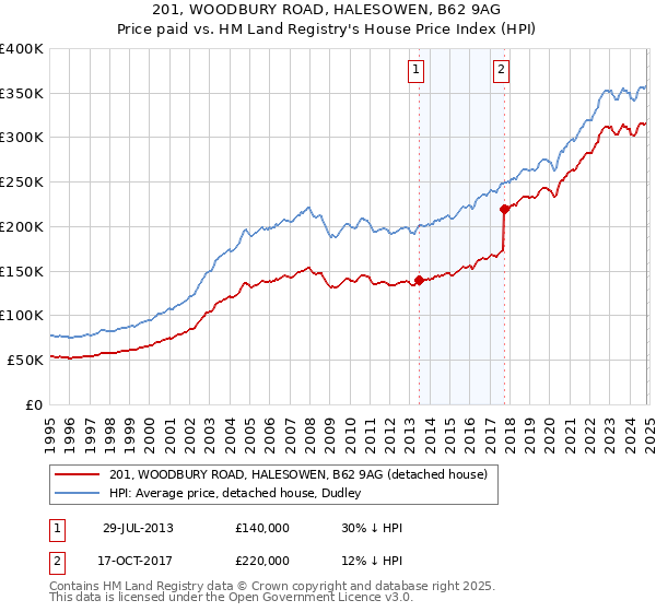 201, WOODBURY ROAD, HALESOWEN, B62 9AG: Price paid vs HM Land Registry's House Price Index