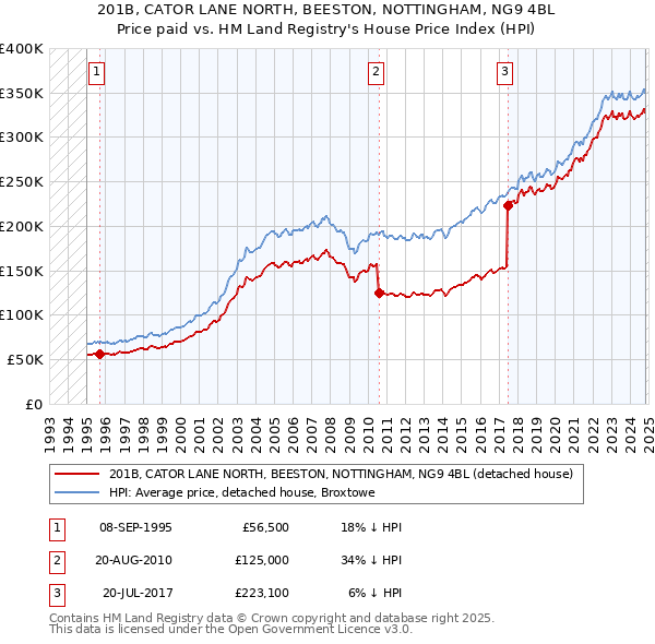 201B, CATOR LANE NORTH, BEESTON, NOTTINGHAM, NG9 4BL: Price paid vs HM Land Registry's House Price Index