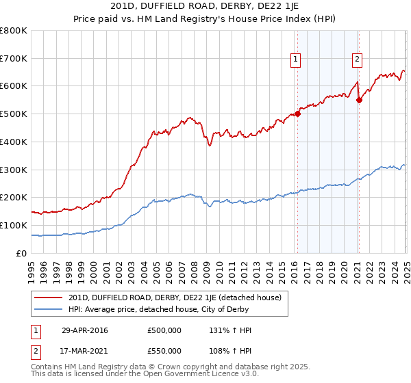 201D, DUFFIELD ROAD, DERBY, DE22 1JE: Price paid vs HM Land Registry's House Price Index