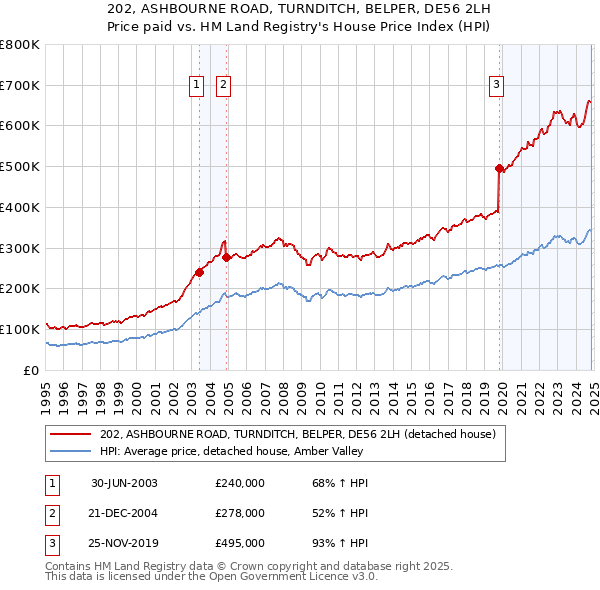 202, ASHBOURNE ROAD, TURNDITCH, BELPER, DE56 2LH: Price paid vs HM Land Registry's House Price Index