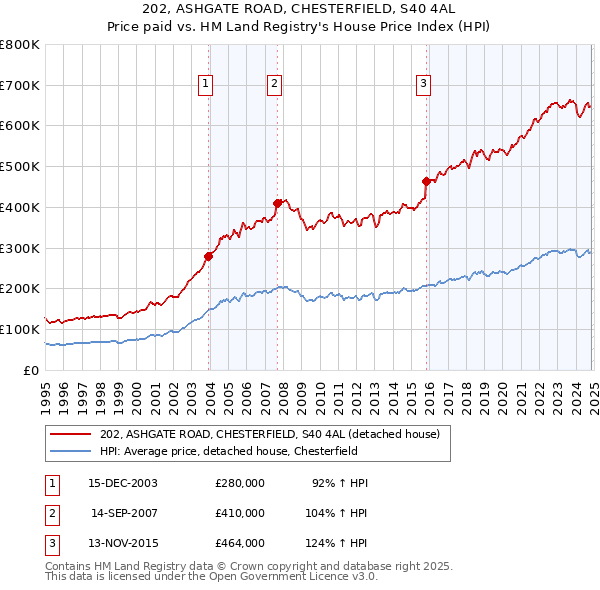 202, ASHGATE ROAD, CHESTERFIELD, S40 4AL: Price paid vs HM Land Registry's House Price Index