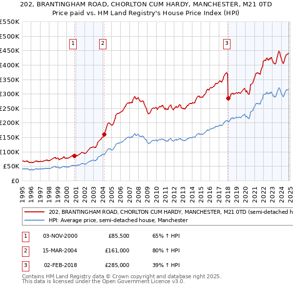 202, BRANTINGHAM ROAD, CHORLTON CUM HARDY, MANCHESTER, M21 0TD: Price paid vs HM Land Registry's House Price Index