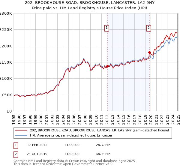 202, BROOKHOUSE ROAD, BROOKHOUSE, LANCASTER, LA2 9NY: Price paid vs HM Land Registry's House Price Index