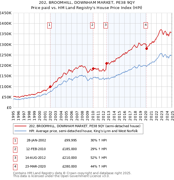 202, BROOMHILL, DOWNHAM MARKET, PE38 9QY: Price paid vs HM Land Registry's House Price Index