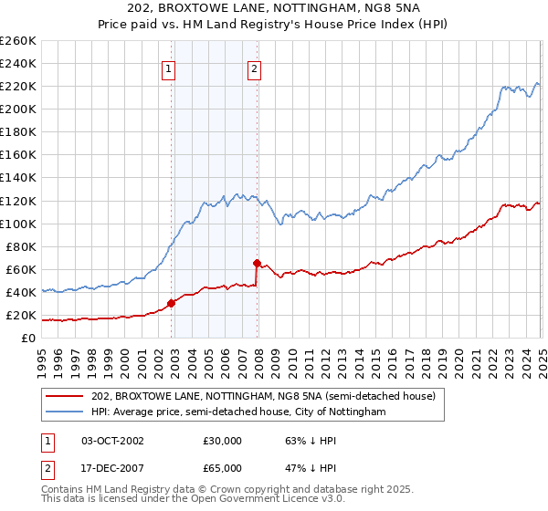 202, BROXTOWE LANE, NOTTINGHAM, NG8 5NA: Price paid vs HM Land Registry's House Price Index