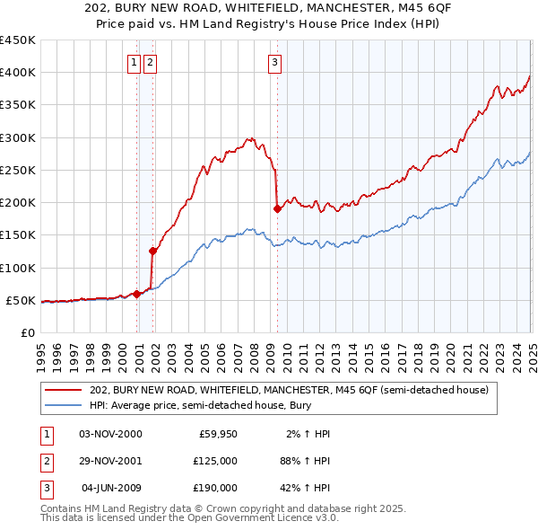 202, BURY NEW ROAD, WHITEFIELD, MANCHESTER, M45 6QF: Price paid vs HM Land Registry's House Price Index