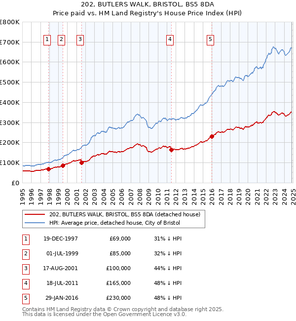 202, BUTLERS WALK, BRISTOL, BS5 8DA: Price paid vs HM Land Registry's House Price Index