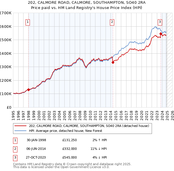 202, CALMORE ROAD, CALMORE, SOUTHAMPTON, SO40 2RA: Price paid vs HM Land Registry's House Price Index